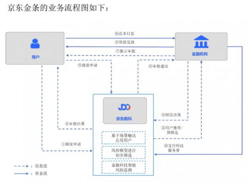 深度剖析京東數(shù)科招股書 估值2000億，個(gè)人互聯(lián)網(wǎng)服務(wù)中京東金條和白條貢獻(xiàn)超四成營(yíng)收